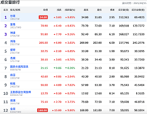 玻纖布缺貨漲價！台玻爆量漲停登台股「成交王」 富喬、南亞也上漲