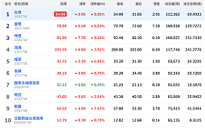 玻纖布缺貨漲價！台玻爆量漲停登台股「成交王」 富喬、南亞也上漲