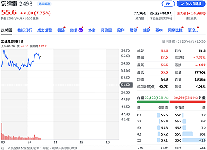 AI眼鏡還沒開賣股價先噴！宏達電今再飆9% 登近半年新高