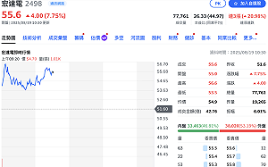 AI眼鏡還沒開賣股價先噴！宏達電今再飆9% 登近半年新高