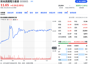 台股收跌百點 這檔AI＋核電基建概念ETF逆勢走強、溢價2%