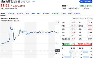 台股收跌百點 這檔AI＋核電基建概念ETF逆勢走強、溢價2%