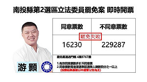 不斷更新》南投縣第二選區立委游顥罷免案 不同意票領先 13000 票 自行宣布罷免失敗