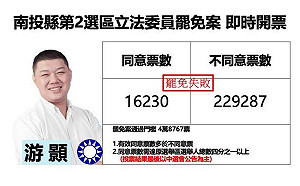 不斷更新》南投縣第二選區立委游顥罷免案 不同意票領先 13000 票 自行宣布罷免失敗