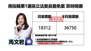 不斷更新》南投縣第一選區立委馬文君罷免案 不同意票領先 18000 票 自行宣布罷免失敗
