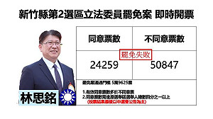 不斷更新》新竹縣第三選區立委林思銘罷免案 不同意票領先 25000 票 自行宣布罷免失敗
