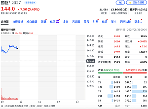 國巨「1拆4」重返百元價、收購芝浦第四度加價!今恢復交易一度大漲6%