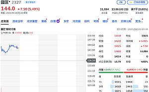 國巨「1拆4」重返百元價、收購芝浦第四度加價！今恢復交易一度大漲6%