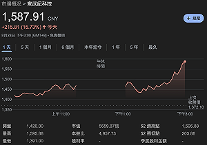 寒武紀登陸股股王  本益比595倍泡沫浮現