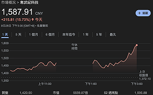 寒武紀登陸股股王  本益比595倍泡沫浮現