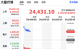 台積電開盤勁揚20元、權值股開高！ 加權指數早盤漲逾330點