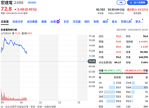 利多出盡？宏達電AI眼鏡今開賣 股價創逾3年新高後下滑