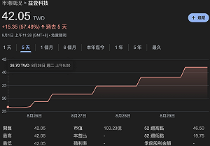被輝達點名機器人合作夥伴 益登漲勢如「階梯狀」、連續亮出第五根漲停