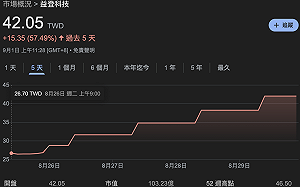 被輝達點名機器人合作夥伴 益登漲勢如「階梯狀」、連續亮出第五根漲停