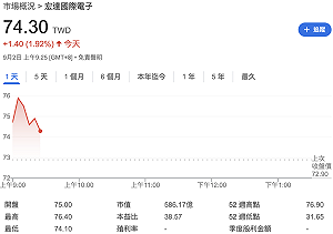 AI眼鏡預購遠超預期 宏達電今早盤股價漲4%
