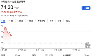 AI眼鏡預購遠超預期 宏達電今早盤股價漲4%