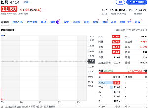 等了3年擺脫「全額交割」處置 牛仔褲大廠開盤即「亮燈」