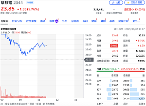 回檔還出貨?DRAM雙雄爆量 華邦電從漲停價下挫、南亞科盤中回落平盤