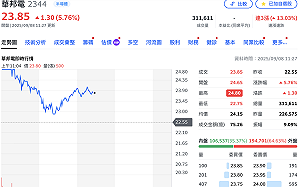 回檔還出貨？DRAM雙雄爆量 華邦電從漲停價下挫、南亞科盤中回落平盤