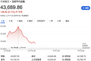 市場期待新首相、日圓維持弱勢 日股突破44,000點再創新高