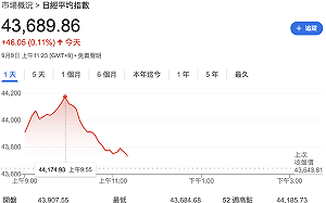 市場期待新首相、日圓維持弱勢 日股突破44,000點再創新高