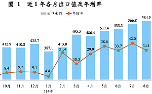 連22個月正成長！台灣八月出口飆增34.1%創高 貿易順差達168億美元