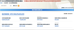 台股高息第一檔!0056規模達5,000億台幣里程碑