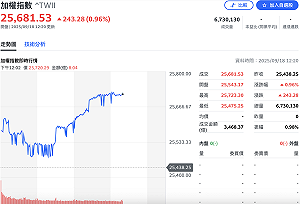 權值股點火!台股大盤攻上25,700點再刷歷史新高