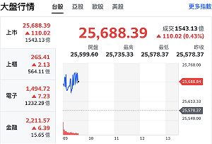 台股開盤漲逾140點 台積電鴻海走揚、DRAM持續火熱
