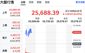 台股開盤漲逾140點 台積電鴻海走揚、DRAM持續火熱