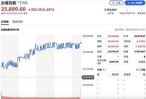 台積電收新高1,295元、台股站上25,800點 三大法人僅自營商獨挺