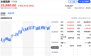 台積電收新高1,295元、台股站上25,800點 三大法人僅自營商獨挺