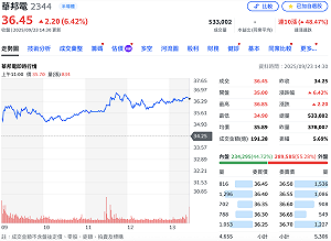 華邦電八月獲利暴增、傳三星記憶體也喊漲！外資追買 今噴漲逾6%