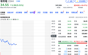記憶體短多出盡？美光財測優於預期 DRAM雙雄今殺半根跌停