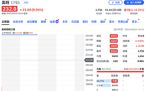 美時連二日慶祝行情、股價「開盤即亮燈」 藥廠收購題材為何市場如此買單？