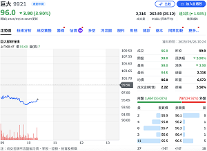 涉強迫員工勞動？巨大產品遭美海關暫扣、陰謀論四起 股價一度挫5%