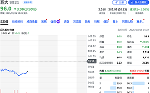 涉強迫員工勞動？巨大產品遭美海關暫扣、陰謀論四起 股價一度挫5%