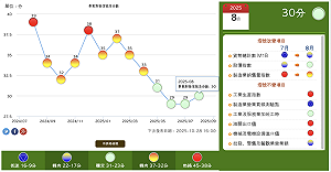 八月景氣燈號「連4綠」 分數較上月增加1分至30分