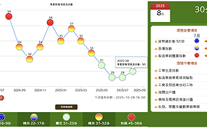 八月景氣燈號「連4綠」 分數較上月增加1分至30分