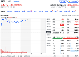 台股盤中跌逾百點 被動元件逆風高漲！國巨、華新科一度攻亮燈