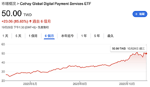 川普政府特赦趙長鵬、幣圈行情點火! 00909近6個月飆漲逾8成