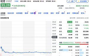 旺宏財報連虧九季、董座出面道歉也難救股價？ 今再亮第二根跌停