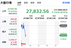 台股開盤半小時跌逾百點  台積電跌15元、鴻海法說好成績股價也承壓