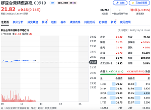 百萬人氣ETF 00919盤中填息達陣！ 128.9萬投資人息利雙收
