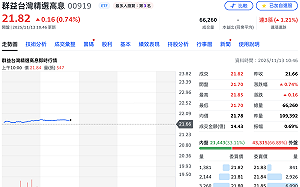 百萬人氣ETF 00919盤中填息達陣！ 128.9萬投資人息利雙收