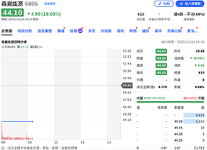 森崴能源前三季大虧121億元股價跌停  母公司正崴、永崴投控也遭殃