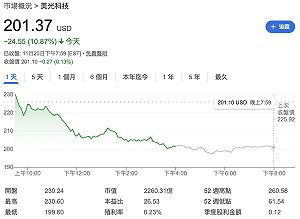 記憶體玩完了？美光周四暴跌近11%  群聯、華邦電、南亞科今跌停鎖死