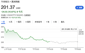 記憶體玩完了？美光周四暴跌近11%  群聯、華邦電、南亞科今跌停鎖死