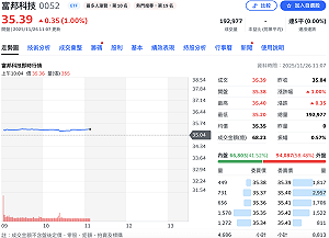 「小台積」0052 今恢復交易！分割後一張不到 4萬 早盤爆逾13萬張大量