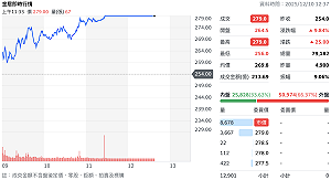 猛！11月營收創46個月來新高 金居今出關首日強勢攻漲停